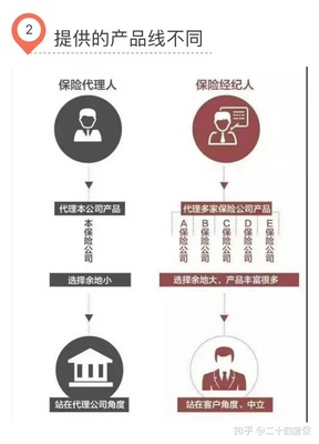 保險經紀人與保險代理人 服務差異解析